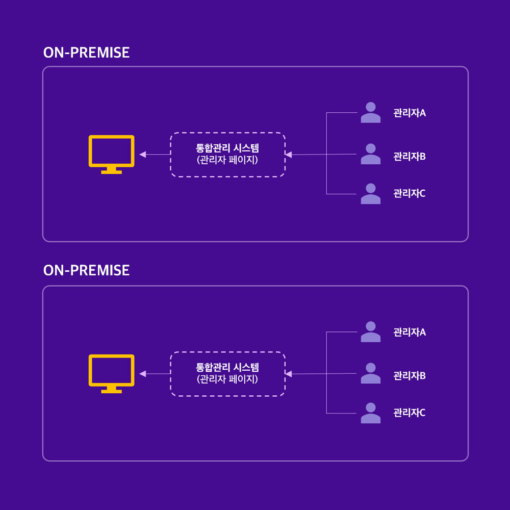 on-premise as-is case