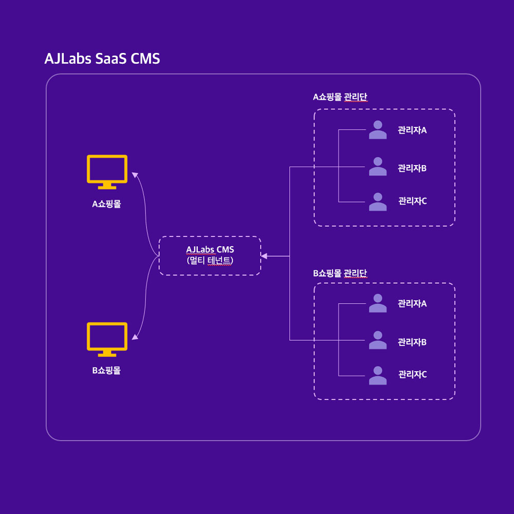 on-premise to-bs case